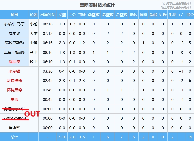 只剩小崔還未出場！籃網(wǎng)大名單共10人 首節(jié)已上9個了！