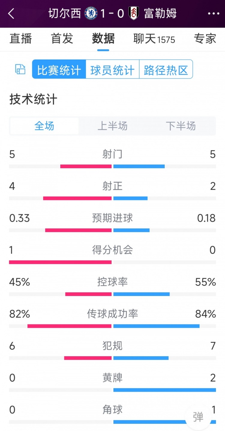 切爾西vs富勒姆半場數(shù)據(jù)：射門5-5，射正4-2，得分機(jī)會(huì)1-0