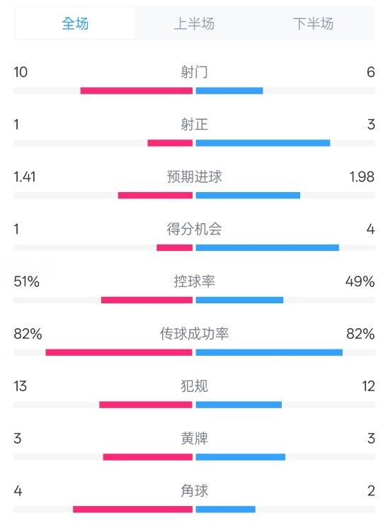 曼聯(lián)1-3布萊頓數(shù)據(jù)：射門10-6，射正1-3，控球率51%-49%