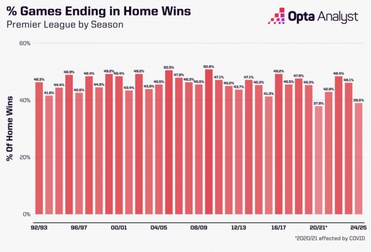 英超本賽季主場(chǎng)球隊(duì)勝率只39.0%，英超歷史上只高于20/21賽季