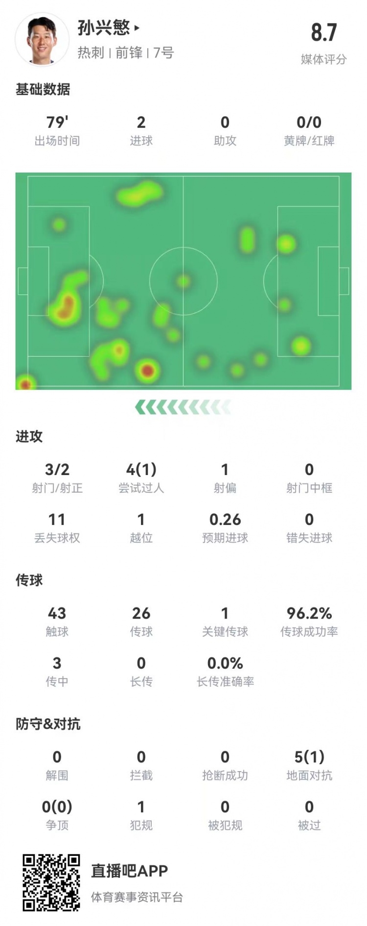 孫興慜本場3射2正進2球+1造良機 5對抗1成功 獲評8.7分