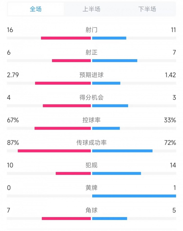 曼聯(lián)vs流浪者全場(chǎng)數(shù)據(jù)：射門(mén)16比11、射正6比7、控球率67%比33%